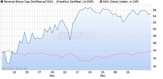 Reverse Bonus Cap-Zertifikat auf DAX [Vontobel] (WKN: VH5GXZ) Chart