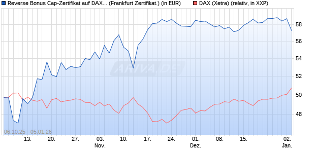 Reverse Bonus Cap-Zertifikat auf DAX [Vontobel] (WKN: VH5GXR) Chart
