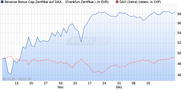 Reverse Bonus Cap-Zertifikat auf DAX [Vontobel] (WKN: VH5GXP) Chart