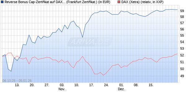 Reverse Bonus Cap-Zertifikat auf DAX [Vontobel] (WKN: VH5GXQ) Chart