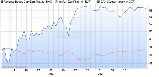 Reverse Bonus Cap-Zertifikat auf DAX [Vontobel] (WKN: VH5GXW) Chart