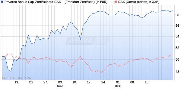 Reverse Bonus Cap-Zertifikat auf DAX [Vontobel] (WKN: VH5GXN) Chart