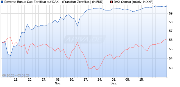 Reverse Bonus Cap-Zertifikat auf DAX [Vontobel] (WKN: VH5GXH) Chart