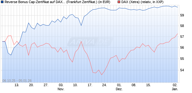 Reverse Bonus Cap-Zertifikat auf DAX [Vontobel] (WKN: VH5GXG) Chart