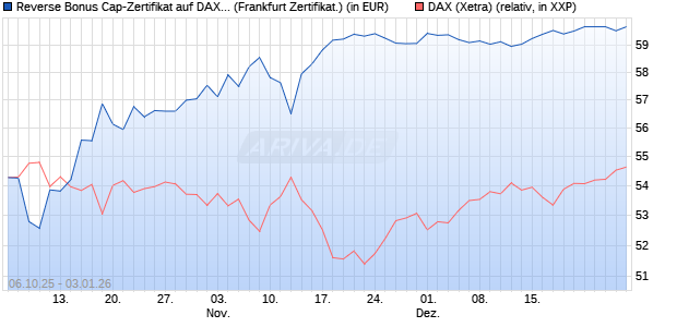 Reverse Bonus Cap-Zertifikat auf DAX [Vontobel] (WKN: VH5GXF) Chart