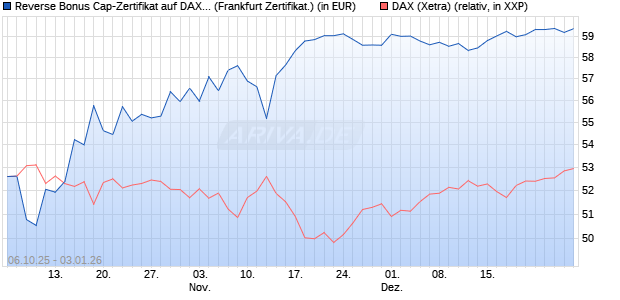 Reverse Bonus Cap-Zertifikat auf DAX [Vontobel] (WKN: VH5GXC) Chart
