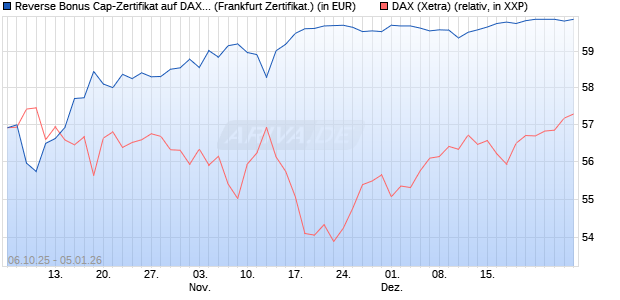Reverse Bonus Cap-Zertifikat auf DAX [Vontobel] (WKN: VH5GXE) Chart