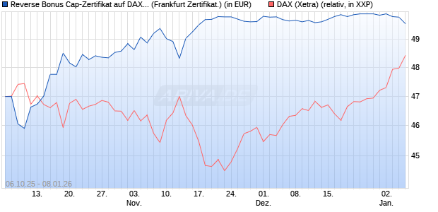 Reverse Bonus Cap-Zertifikat auf DAX [Vontobel] (WKN: VH5GZL) Chart