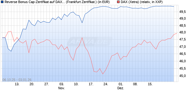 Reverse Bonus Cap-Zertifikat auf DAX [Vontobel] (WKN: VH5GZJ) Chart