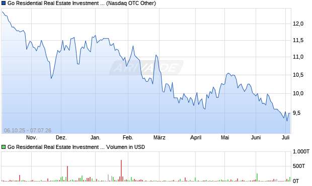 Go Residential Real Estate Investment Trust Aktie Chart