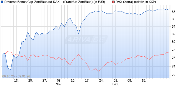 Reverse Bonus Cap-Zertifikat auf DAX [Vontobel] (WKN: VH5GV5) Chart
