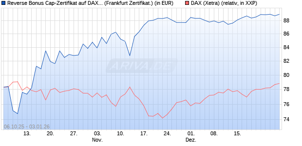 Reverse Bonus Cap-Zertifikat auf DAX [Vontobel] (WKN: VH5GV3) Chart