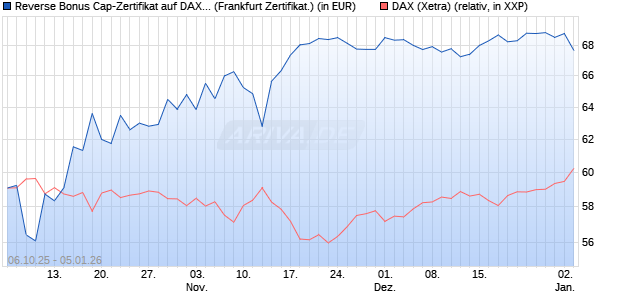 Reverse Bonus Cap-Zertifikat auf DAX [Vontobel] (WKN: VH5GWW) Chart
