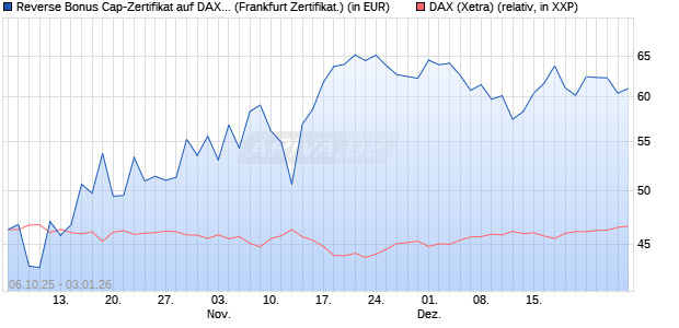 Reverse Bonus Cap-Zertifikat auf DAX [Vontobel] (WKN: VH5GVW) Chart