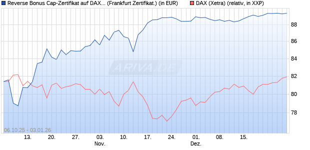 Reverse Bonus Cap-Zertifikat auf DAX [Vontobel] (WKN: VH5GV4) Chart
