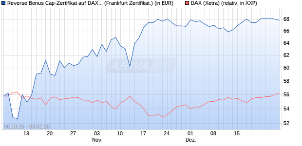 Reverse Bonus Cap-Zertifikat auf DAX [Vontobel] (WKN: VH5GWQ) Chart