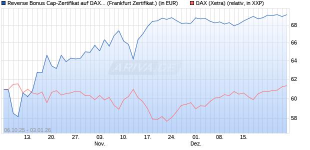 Reverse Bonus Cap-Zertifikat auf DAX [Vontobel] (WKN: VH5GWV) Chart