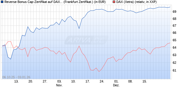Reverse Bonus Cap-Zertifikat auf DAX [Vontobel] (WKN: VH5GWX) Chart