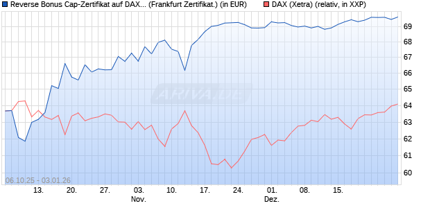 Reverse Bonus Cap-Zertifikat auf DAX [Vontobel] (WKN: VH5GWZ) Chart