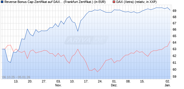 Reverse Bonus Cap-Zertifikat auf DAX [Vontobel] (WKN: VH5GWY) Chart