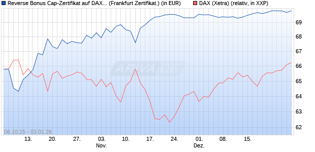 Reverse Bonus Cap-Zertifikat auf DAX [Vontobel] (WKN: VH5GW2) Chart