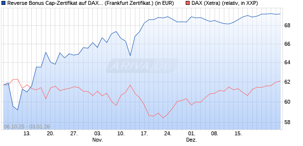 Reverse Bonus Cap-Zertifikat auf DAX [Vontobel] (WKN: VH5GW0) Chart