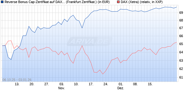 Reverse Bonus Cap-Zertifikat auf DAX [Vontobel] (WKN: VH5GW1) Chart