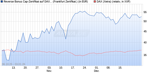 Reverse Bonus Cap-Zertifikat auf DAX [Vontobel] (WKN: VH5GVM) Chart