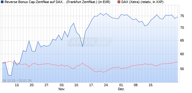 Reverse Bonus Cap-Zertifikat auf DAX [Vontobel] (WKN: VH5GVG) Chart