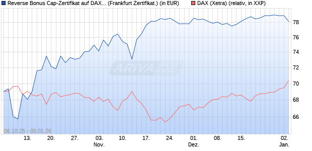 Reverse Bonus Cap-Zertifikat auf DAX [Vontobel] (WKN: VH5GU8) Chart