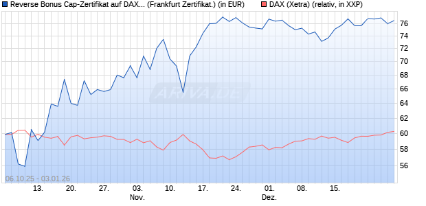 Reverse Bonus Cap-Zertifikat auf DAX [Vontobel] (WKN: VH5GVD) Chart