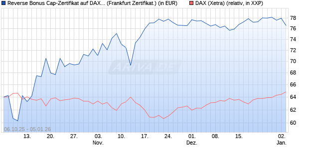 Reverse Bonus Cap-Zertifikat auf DAX [Vontobel] (WKN: VH5GU9) Chart