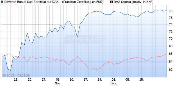 Reverse Bonus Cap-Zertifikat auf DAX [Vontobel] (WKN: VH5GU1) Chart
