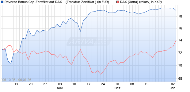 Reverse Bonus Cap-Zertifikat auf DAX [Vontobel] (WKN: VH5GU5) Chart