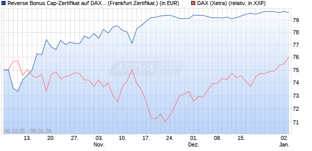 Reverse Bonus Cap-Zertifikat auf DAX [Vontobel] (WKN: VH5GUX) Chart