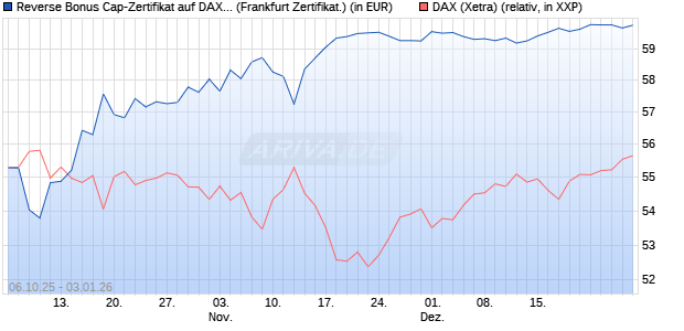 Reverse Bonus Cap-Zertifikat auf DAX [Vontobel] (WKN: VH5GXD) Chart