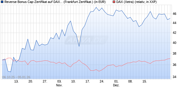 Reverse Bonus Cap-Zertifikat auf DAX [Vontobel] (WKN: VH5GW8) Chart