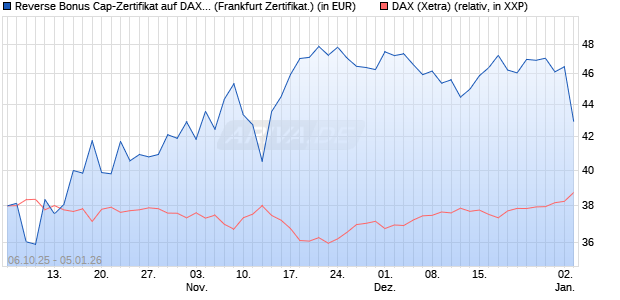 Reverse Bonus Cap-Zertifikat auf DAX [Vontobel] (WKN: VH5GW5) Chart