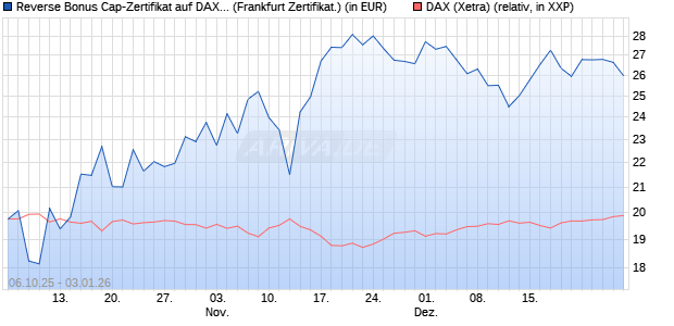 Reverse Bonus Cap-Zertifikat auf DAX [Vontobel] (WKN: VH5GX6) Chart
