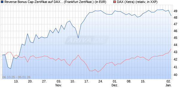 Reverse Bonus Cap-Zertifikat auf DAX [Vontobel] (WKN: VH5GX9) Chart