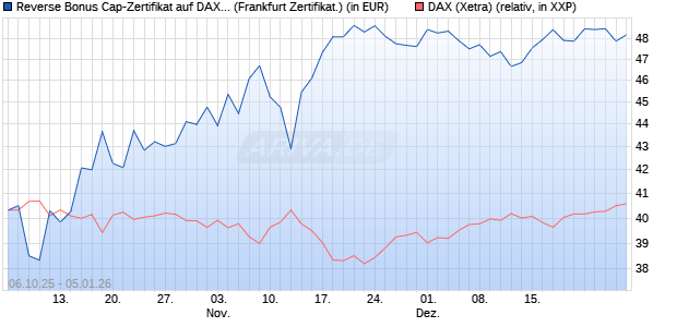Reverse Bonus Cap-Zertifikat auf DAX [Vontobel] (WKN: VH5GX7) Chart