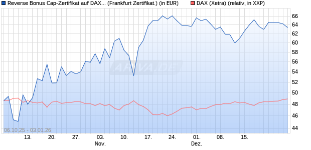Reverse Bonus Cap-Zertifikat auf DAX [Vontobel] (WKN: VH5GVN) Chart