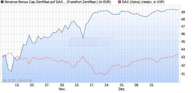 Reverse Bonus Cap-Zertifikat auf DAX [Vontobel] (WKN: VH5GYA) Chart