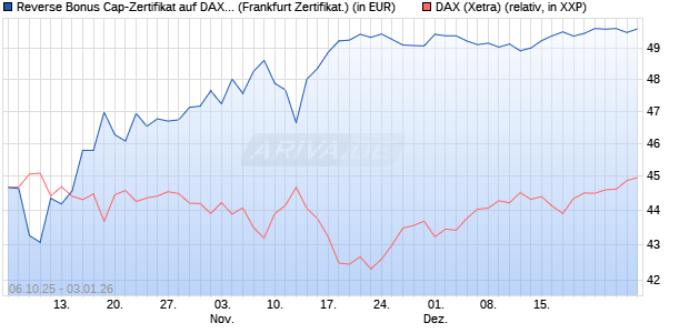 Reverse Bonus Cap-Zertifikat auf DAX [Vontobel] (WKN: VH5GYB) Chart
