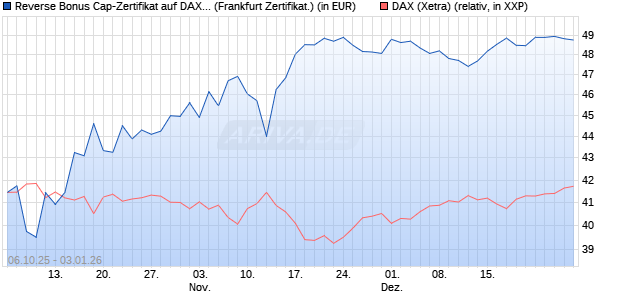Reverse Bonus Cap-Zertifikat auf DAX [Vontobel] (WKN: VH5GYD) Chart