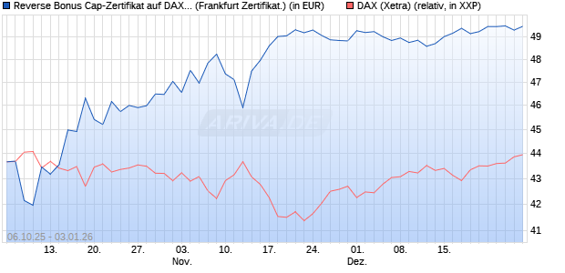 Reverse Bonus Cap-Zertifikat auf DAX [Vontobel] (WKN: VH5GYE) Chart