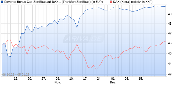 Reverse Bonus Cap-Zertifikat auf DAX [Vontobel] (WKN: VH5GYG) Chart