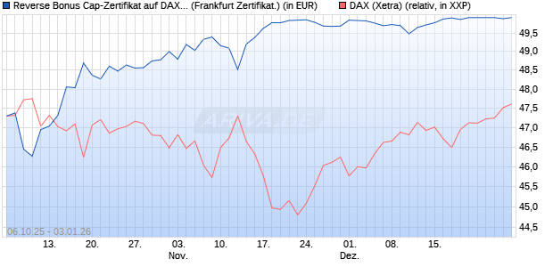 Reverse Bonus Cap-Zertifikat auf DAX [Vontobel] (WKN: VH5GZK) Chart