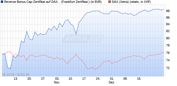Reverse Bonus Cap-Zertifikat auf DAX [Vontobel] (WKN: VH5GV7) Chart