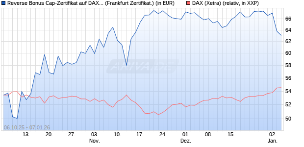 Reverse Bonus Cap-Zertifikat auf DAX [Vontobel] (WKN: VH5GVS) Chart